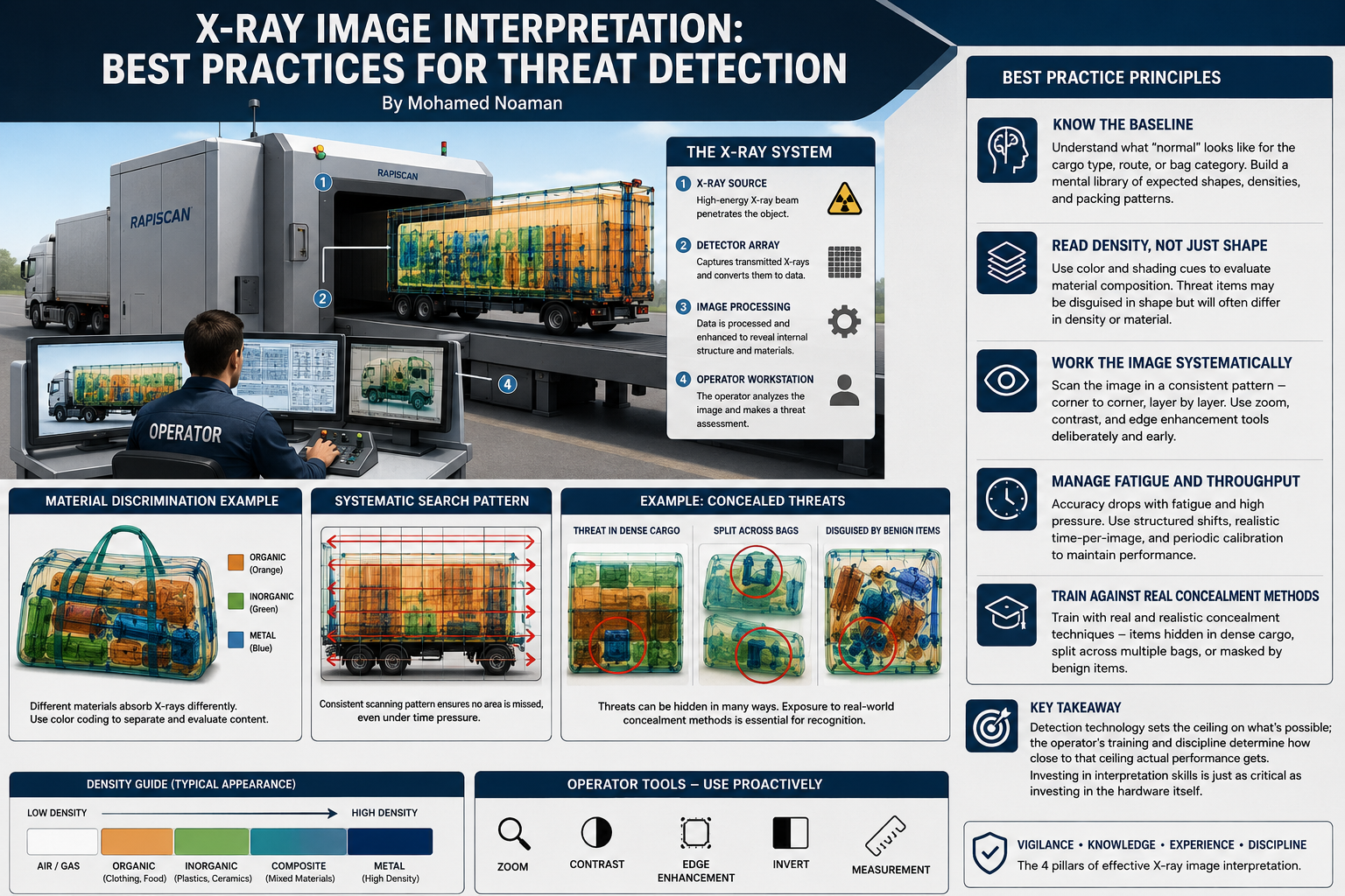X-Ray Image Interpretation: Best Practices for Threat Detection